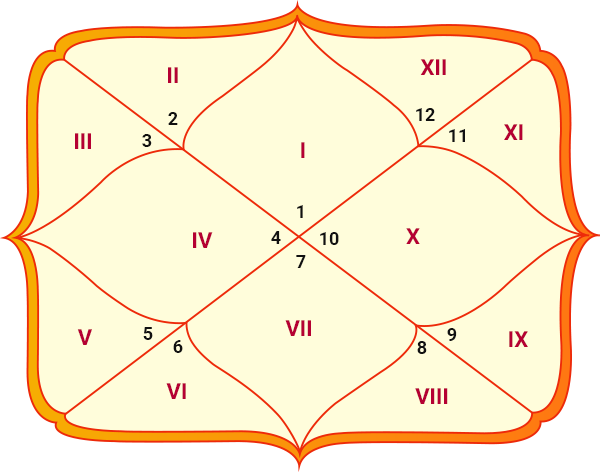 12 houses in astrology chart