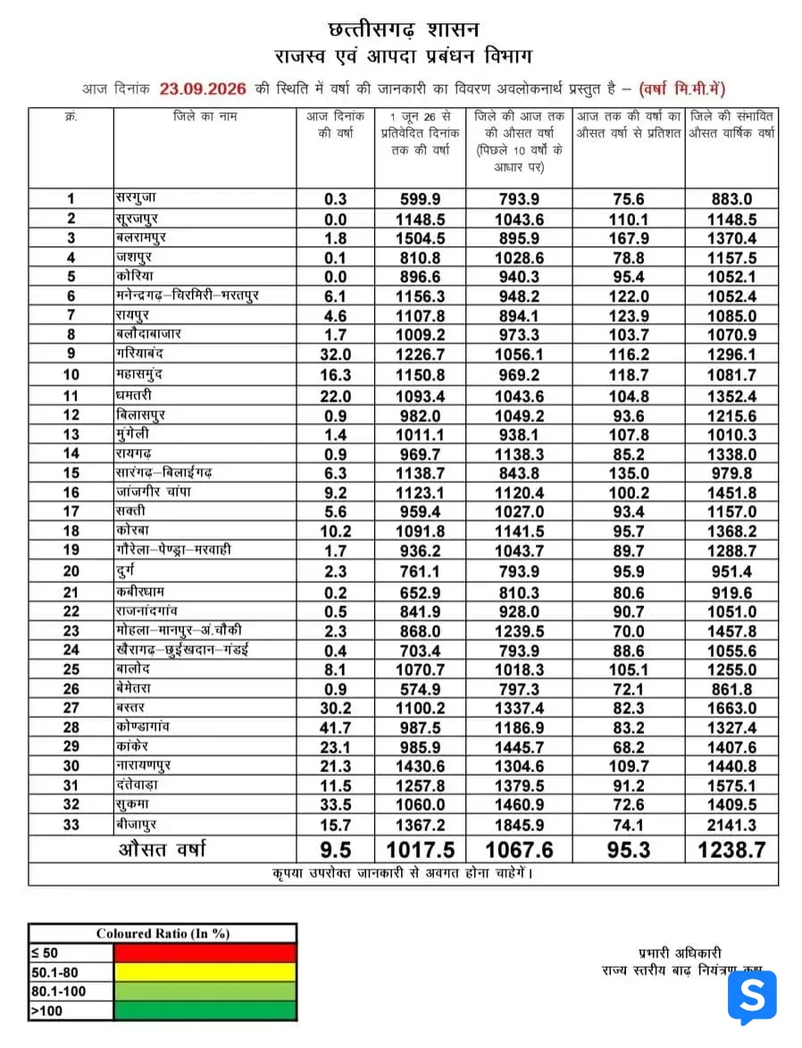 छत्तीसगढ़ में मानसून का मिला-जुला असर